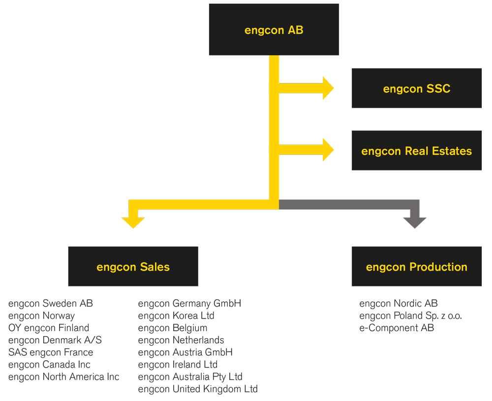 organisation chart of engcon Holding AB